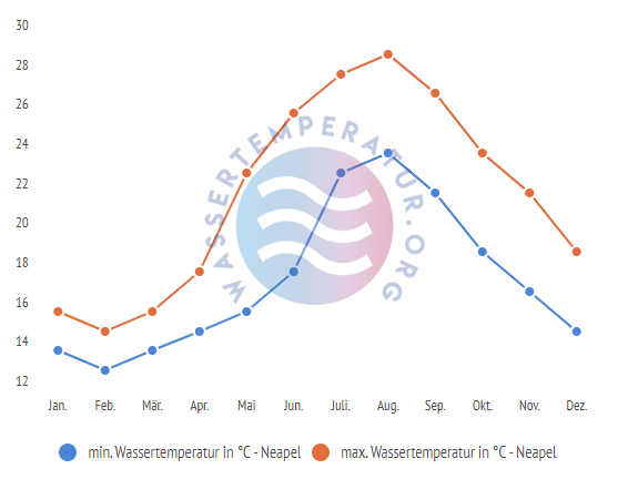 minimale & maximale wassertemperatur neapel