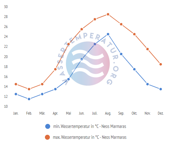 minimale & maximale wassertemperatur neos marmaras