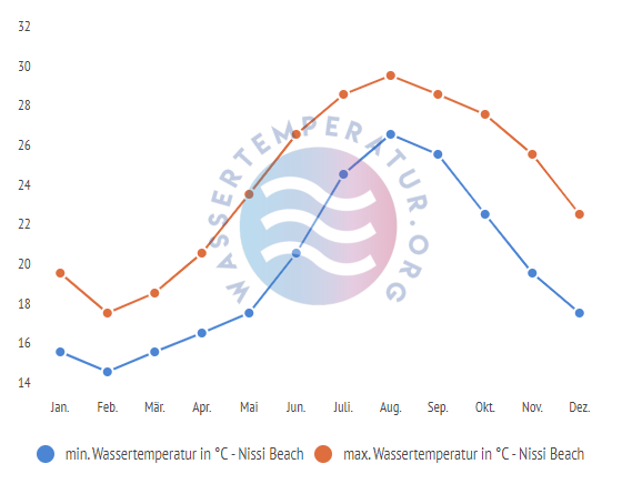 minimale & maximale wassertemperatur nissi beach