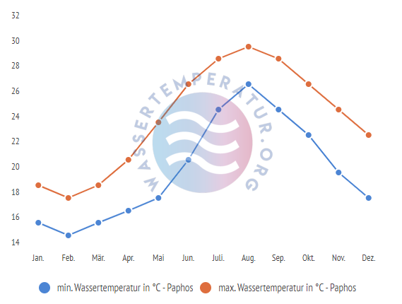 minimale & maximale wassertemperatur paphos