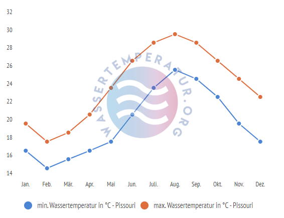 minimale & maximale wassertemperatur pissouri