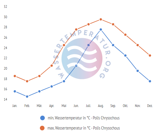 minimale & maximale wassertemperatur polis chrysochous