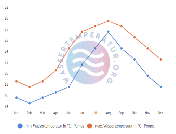 minimale & maximale wassertemperatur pomos