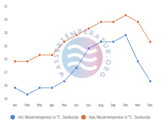 minimale & maximale wassertemperatur serekunda