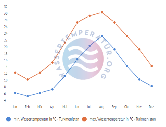 minimale & maximale wassertemperatur turkmenistan