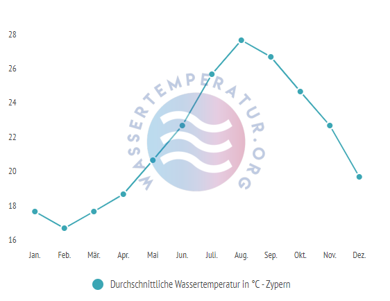 Durchschnittliche Wassertemperatur auf Zypern im Jahresverlauf