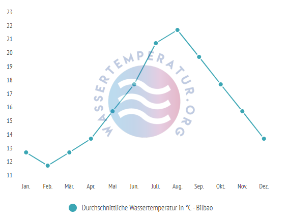 Durchschnittliche Wassertemperatur in Bilbao im Jahresverlauf