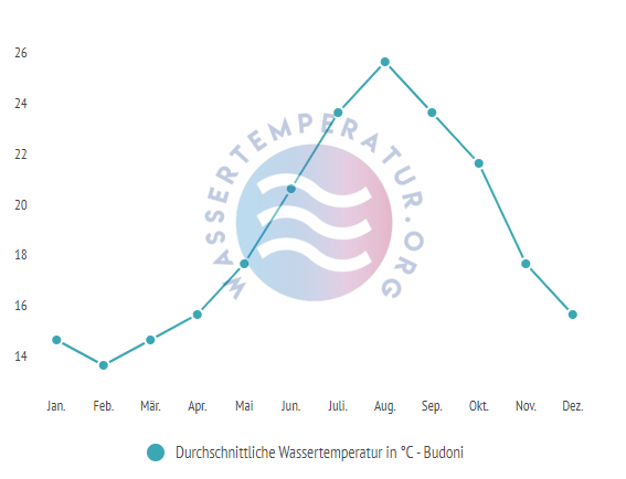 Durchschnittliche Wassertemperatur in Budoni im Jahresverlauf