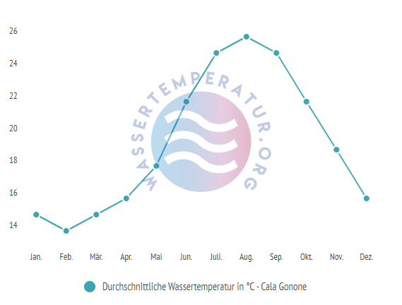 Durchschnittliche Wassertemperatur in Cala Gonone im Jahresverlauf