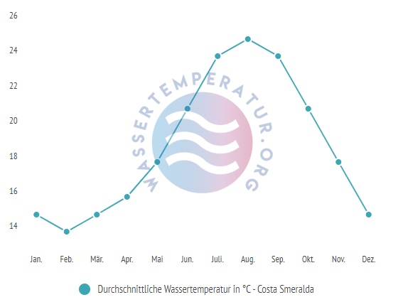 Durchschnittliche Wassertemperatur Costa Smeralda im Jahresverlauf