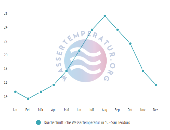 Durchschnittliche Wassertemperatur in San Teodoro im Jahresverlauf