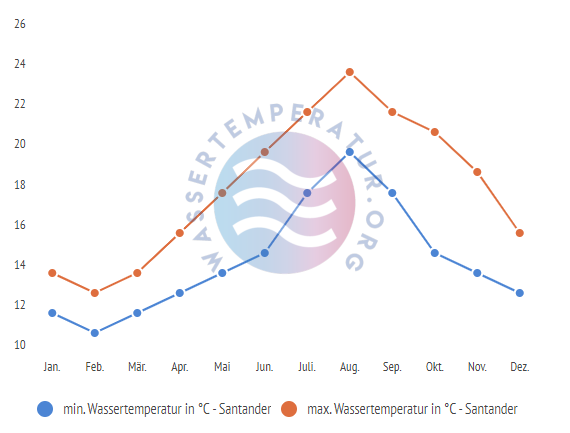 minimale & maximale Wassertemperatur Santander