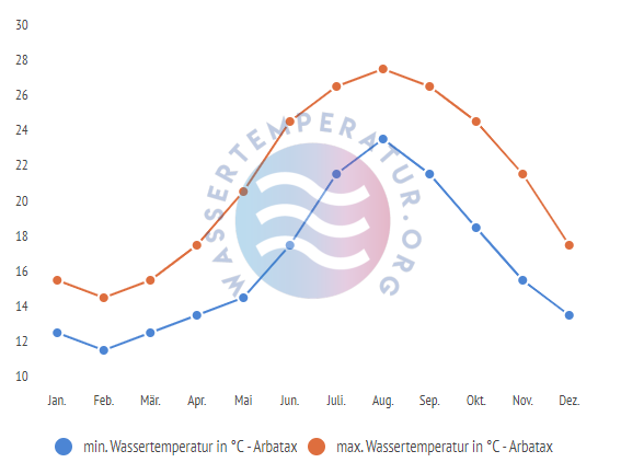 minimale & maximale wassertemperatur arbatax