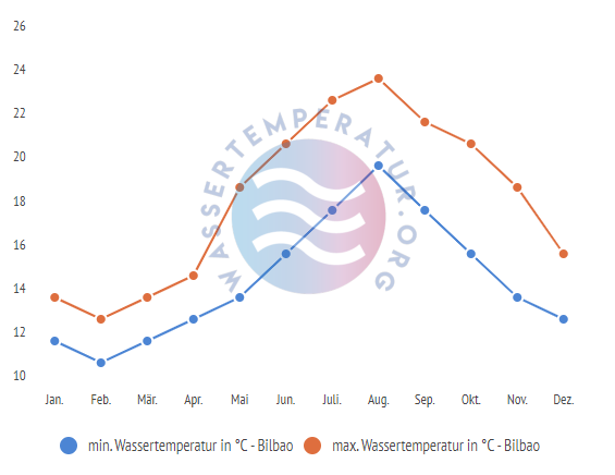 minimale & maximale wassertemperatur bilbao