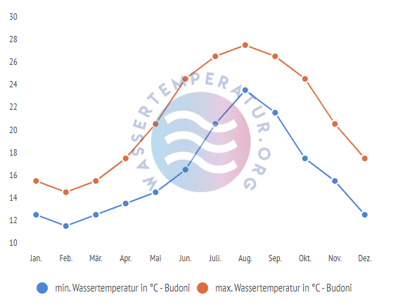 minimale & maximale wassertemperatur budoni