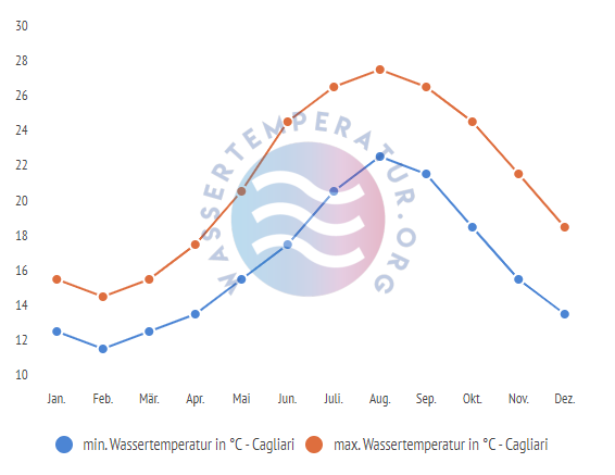 minimale & maximale wassertemperatur cagliari