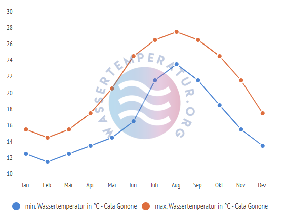 minimale & maximale wassertemperatur cala gonone