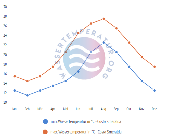 minimale & maximale wassertemperatur costa smeralda