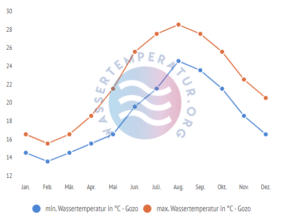 minimale & maximale wassertemperatur gozo