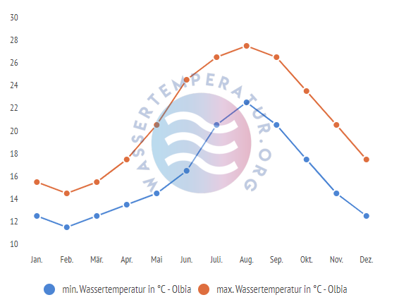 minimale & maximale wassertemperatur olbia