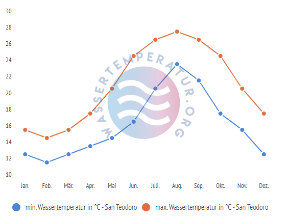 minimale & maximale wassertemperatur san teodoro