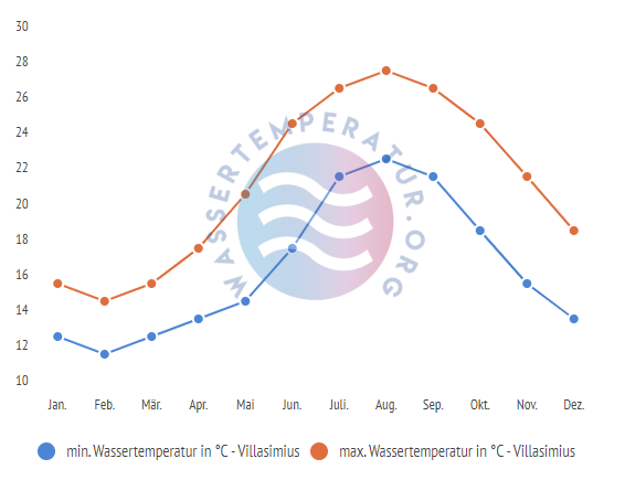 minimale & maximale wassertemperatur villasimius