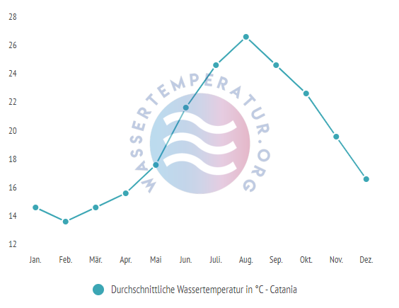 Durchschnittliche Wassertemperatur Catania im Jahresverlauf