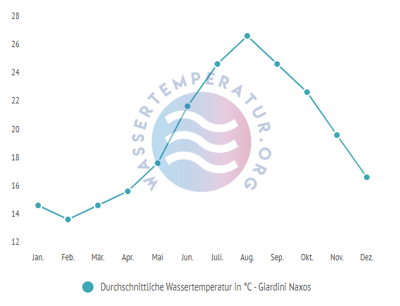 Durchschnittliche Wassertemperatur in Giardini Naxos im Jahresverlauf