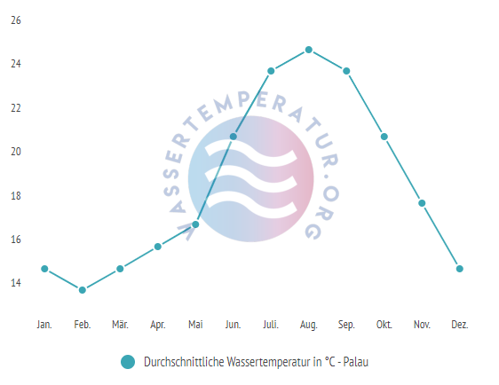 Durchschnittliche Wassertemperatur in Palau im Jahresverlauf