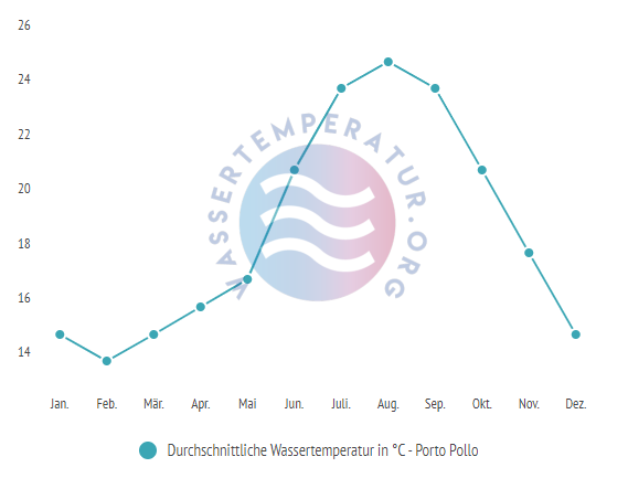 Durchschnittliche Wassertemperatur in Porto Pollo im Jahresverlauf
