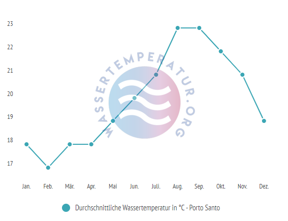 Durchschnittliche Wassertemperatur auf Porto Santo im Jahresverlauf