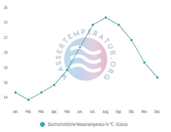 Durchschnittliche Wassertemperatur in Sciacca im Jahresverlauf