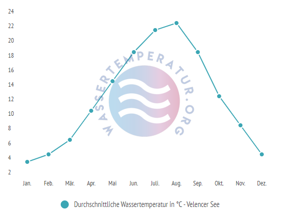 Durchschnittliche Wassertemperatur im Velencer See im Jahresverlauf