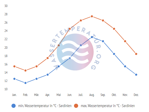 minimale & maximale Wassertemperatur Sardinien