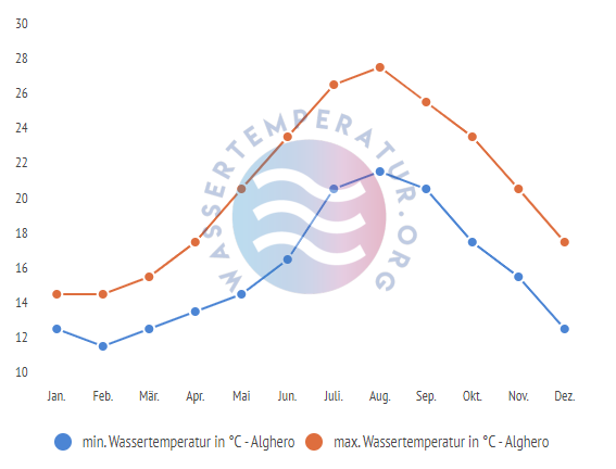 minimale & maximale wassertemperatur alghero