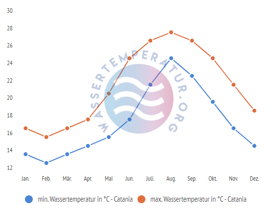 minimale & maximale wassertemperatur catania