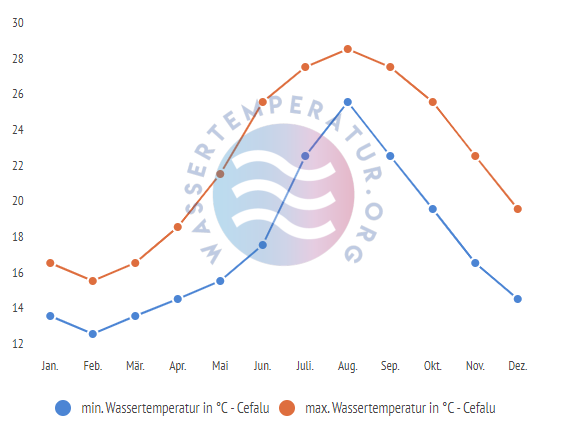 minimale & maximale wassertemperatur cefalu