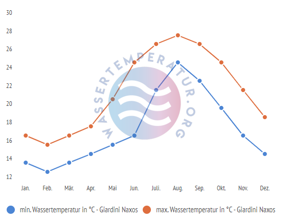 minimale & maximale wassertemperatur giardini naxos