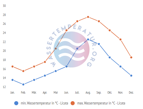 minimale & maximale wassertemperatur licata