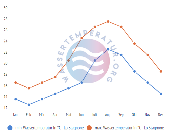 minimale & maximale wassertemperatur lo-stagnone