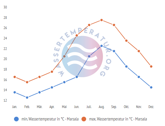 minimale & maximale wassertemperatur marsala