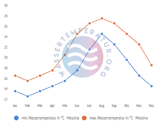 minimale & maximale wassertemperatur messina