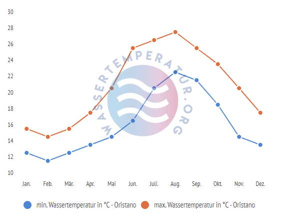 minimale & maximale wassertemperatur oristano