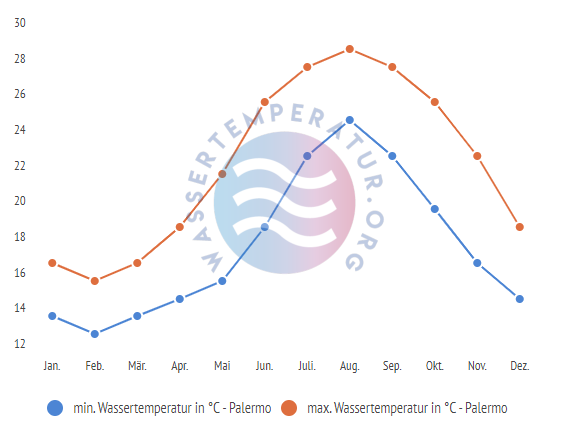 minimale & maximale wassertemperatur palermo