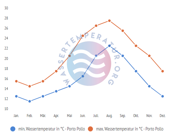 minimale & maximale wassertemperatur porto pollo