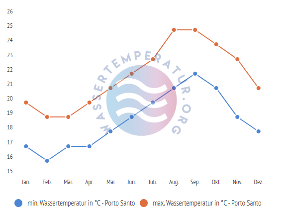 minimale & maximale wassertemperatur porto santo