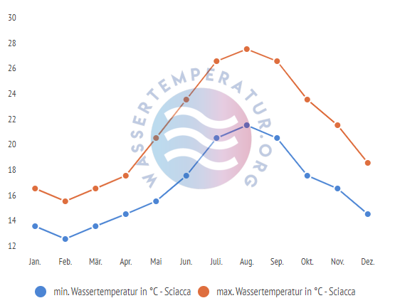 minimale & maximale wassertemperatur sciacca