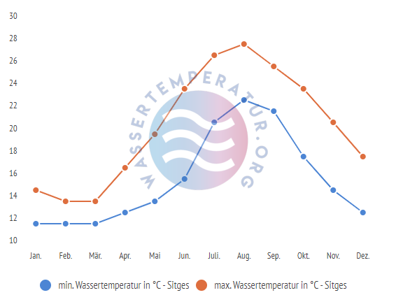 minimale & maximale wassertemperatur sitges