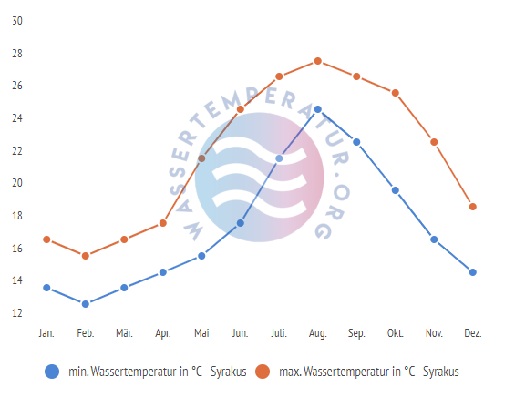 minimale & maximale wassertemperatur syrakus