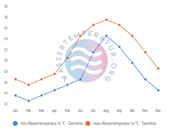 minimale & maximale wassertemperatur taormina